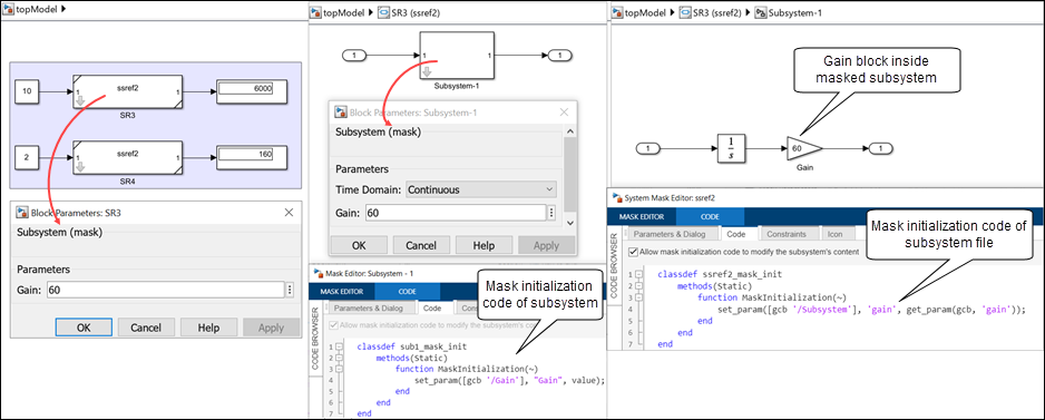 Model using a self-modifiable subsystem file ssref2 that includes a masked subsystem Subsystem-1 and has a Gain block with Gain parameter set to 60. Two Subsystem Reference instances, SR3 and SR4, reference the subsystem file ssref2. The mask dialog box of SR3 shows the Gain parameter set to 60. The masked subsystem block Subsystem-1 is shown with its mask dialog box, with Gain parameter set to 60. A Mask Editor window shows the mask initialization code of the subsystem file ssref2. Another Mask Editor window shows the mask initialization code of the subsystem Subsystem-1.