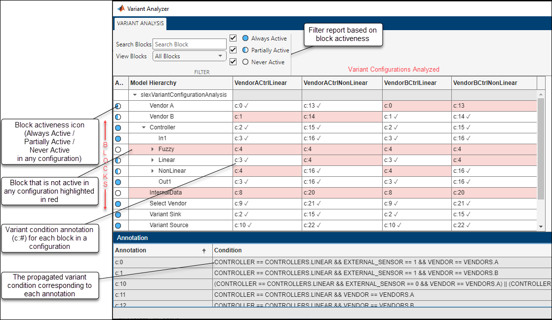 Variant analysis report shows the variant configurations analyzed and the activeness state of each block in each configuration. It also shows the propagated variant condition on each block.