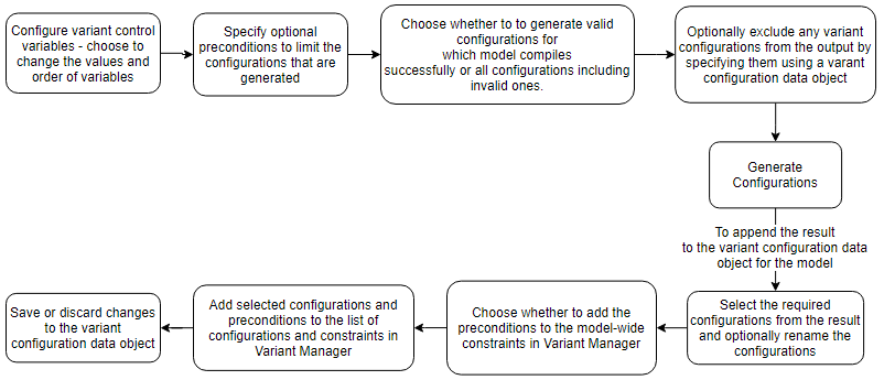 high-level workflow for generating configurations