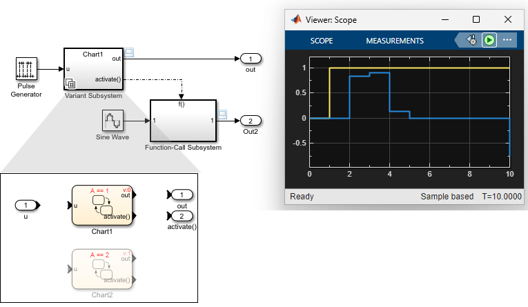 Variant Subsystem block driven by a Pulse Generator, containing two charts Chart1 and Chart2, with Chart1 active. Chart1 generates a function-call signal that activates the Function-Call Subsystem, which combines inputs from the chart and a Sine Wave to produce a unified output in the Scope block.
