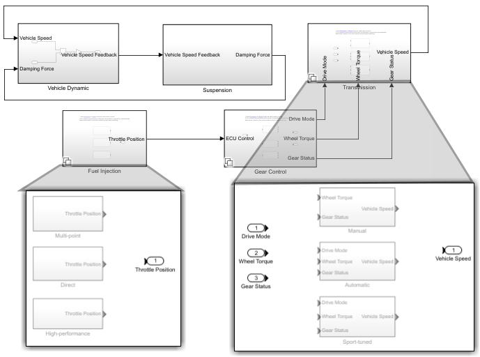The vehicle ECU system with subsystems for vehicle dynamic and suspension, and Variant Subsystems for transmission, fuel injection, and gear control. The Transmission block is highlighted to show three driving modes Manual, Automatic, and Sport-tuned. The Fuel Injection block is highlighted to show throttle control options Multi-point, Direct, and High-performance.