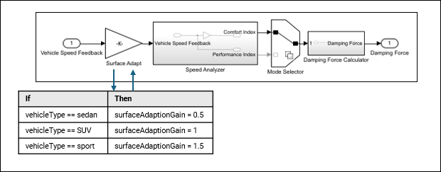 Gain block Surface Adapt containing the variant parameter surfaceAdaptionGain, with its value mapped to vehicle type conditions in a table