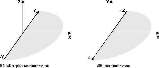 Two three dimensional coordinate systems. On left, MATLAB coordinate system with X, Y, Z, and -Y labeled. On right, VRML coordinate system with X, Y, Z, and -Z labelled.