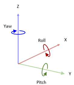 Three dimensional default coordinate system with X,Y,Z, Roll, Pitch, and Yaw labelled