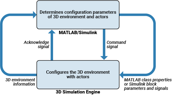 Information flow between MATLAB or Simulink and the 3D simulation environment