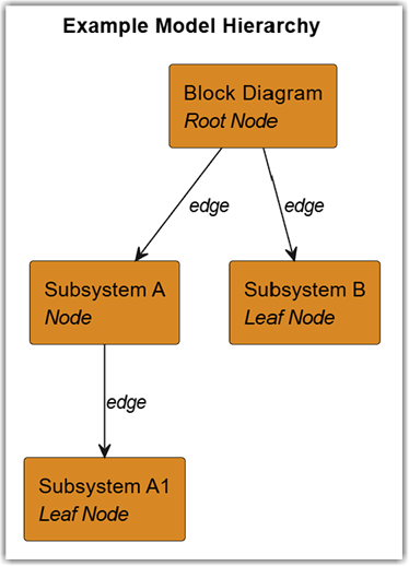 Diagram showing the example model hierarchy
