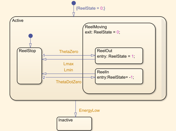 Stateflow chart with default transition selected