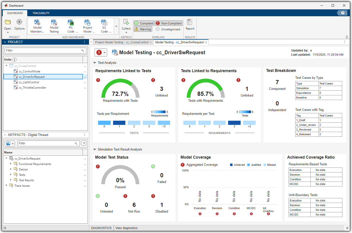 Model Testing Dashboard showing results for unit cc_DriverSwRequest