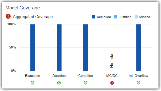 Model coverage results chart