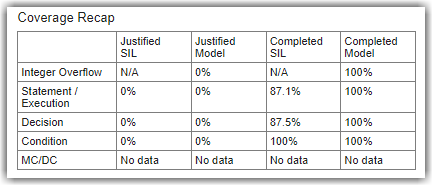 Coverage Recap widget showing the justified and completed coverage for the different coverage types