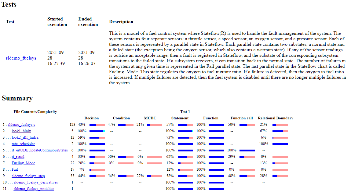 Summary section of code coverage report showing coverage summaries: Decision, Condition, MCDC, Statement, Function, Function call, and Relational Boundary coverage for 11 files and/or functions.