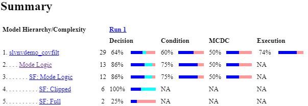 Coverage report summary shows the model slvnvdemo_covfilt receives 64% decision coverage, 60% decision coverage, 50% MCDC coverage, and 74% execution coverage. The colored bars indicate some decision outcomes are justified and some remain unsatisfied.