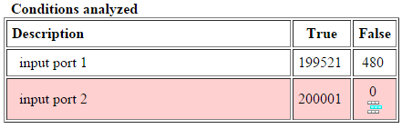 Conditions analyzed table displays the condition "input port 1" is true for 199521 time steps and false for 480 time steps. The condition "input port 2" was true for 200001 time steps and false for 0 time steps. The cell of the table that shows 0 time steps also displays the "create a justification filter rule" icon.