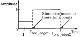 Graph showing the time points at which the model is simulated