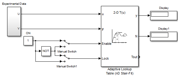 Display blocks are connected to the output ports y and N of the Adaptive Lookup Table block