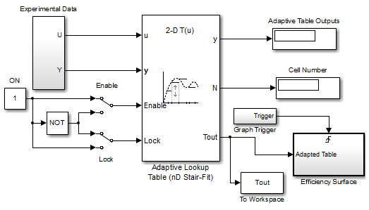 The To Workspace block is connected to the output signal Tout from the Adaptive Lookup Table block