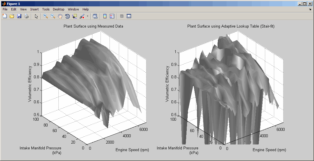 Plot Surface using Measured Data on the left and Plot Surface using Adaptive Lookup Table on the right at the start of the adaptation process