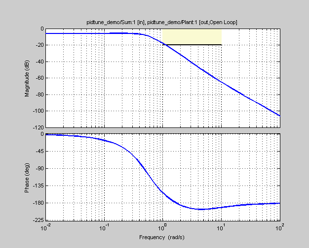 Bode plot