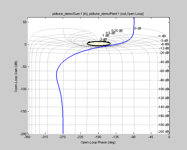 Open-Loop Gain vs Open-Loop Phase plot