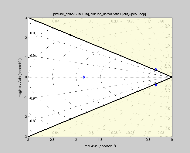 Imaginary axis vs Real axis plot with two diagonal lines as the bounds