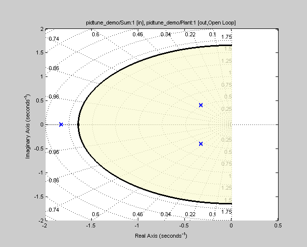 Imaginary axis vs Real axis plot with a semi-circle as the bound