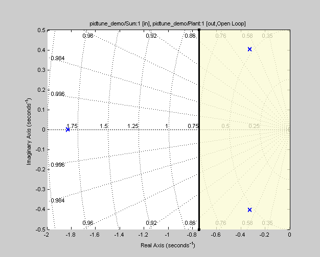 Imaginary axis vs Real axis plot with a vertical line as the bound