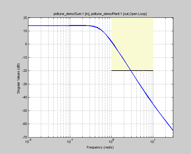 Singular Values vs Frequency plot