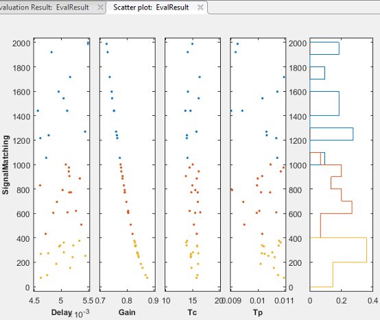 Scatter plot for EvalResult with Gain as the grouping variable