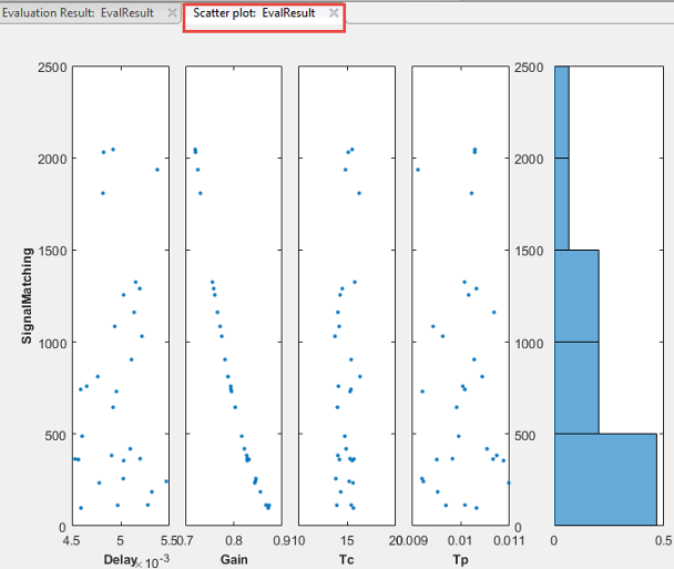 Evaluation Result scatter plot