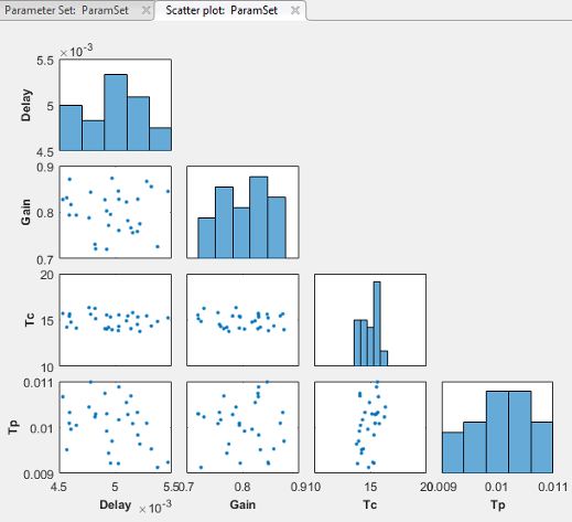 Scatter plot for ParamSet