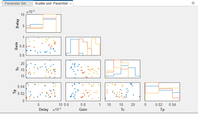 Scatter plot for ParamSet with Gain as the grouping variable