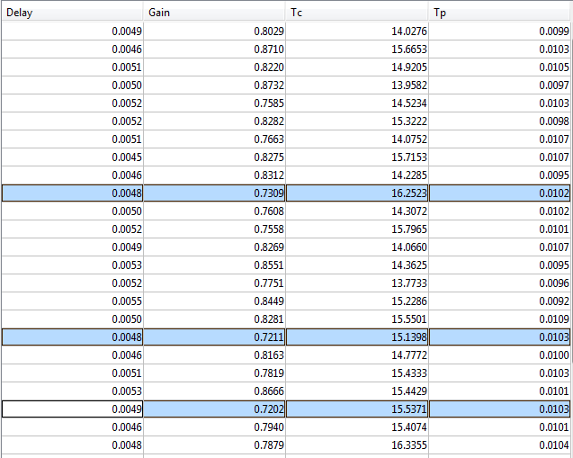 Parameter set table showing the highlighted rows