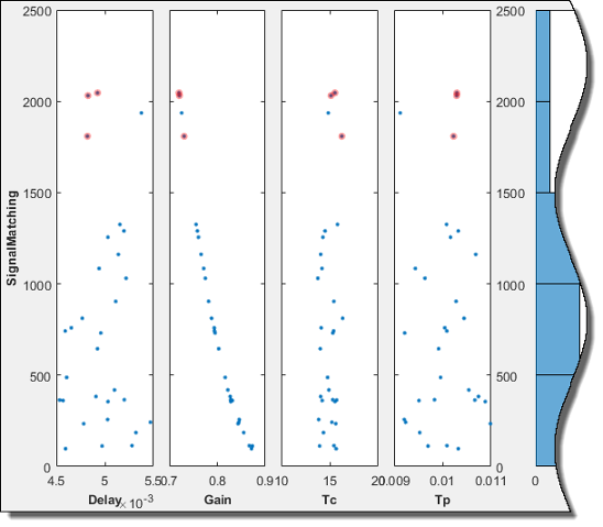 Scatter plot showing the highlighted datapoints