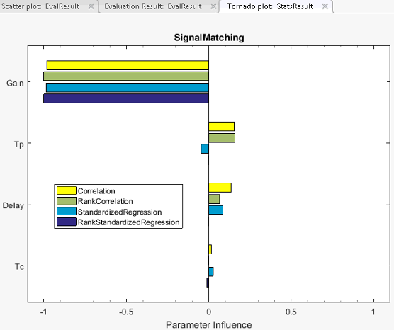 Tornado plot for StatsResult