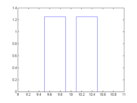 Probability distribution function plot