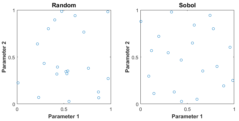 A graph of 20 samples for two parameters generated from Random sampling on the left and from Sobol sampling on the right