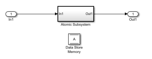 A Simulink model that contains a Data Store Memory block A and a subsystem