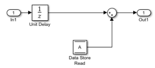 A subsystem that contains a Data Store Read block