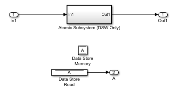 A subsystem that contains a Data Store Write block and Simulink Design Verifier inserts a Data Store Read block with outports