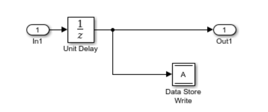A subsystem that contains a Data Store Write block