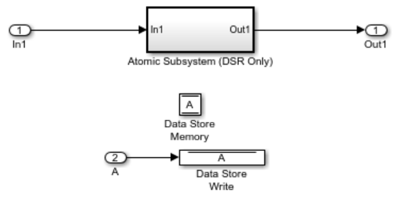 A subsystem that contains a Data Store Read block and Simulink Design Verifier inserts a Data Store Write block with inports
