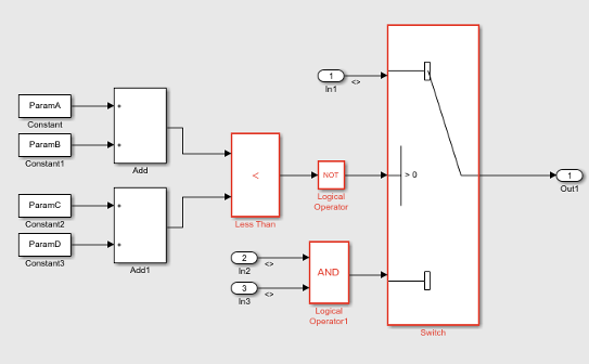 Dead logic in the case of Less Than block whose inputs are Add and Add1 and output goes to NOT logical operator.