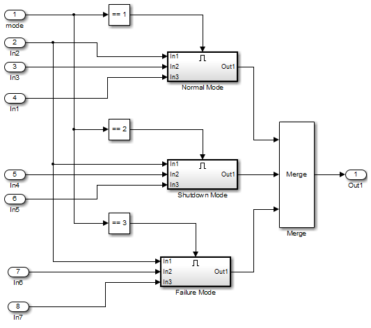 A Simulink model with three mutually independent enabled subsystems named as: Normal mode, Shutdown mode, and Failure mode.