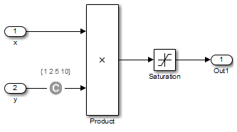 Multiply block with inputs x and y. Input y is constrained by using a Test Condition block. The output of Multiply block is input for Saturation block. Output for Saturation block is Out1.