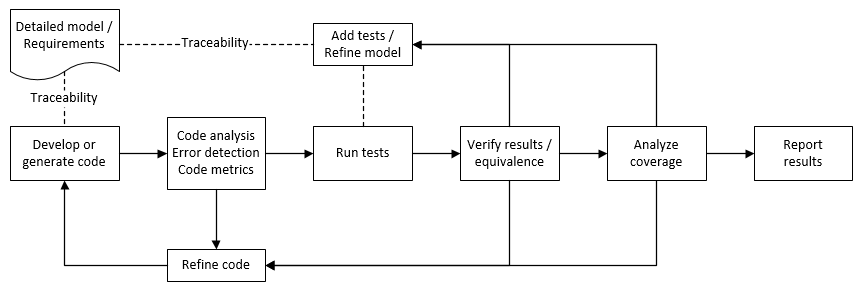 Workflow for code analysis and software-in-the-loop testing