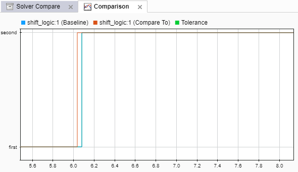 Comparison plot showing leading signal.