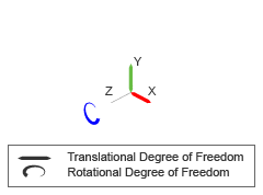 Two translational DoF along the x and y axes of the base frame and a rotational degree DoF about the z axis of the follower frame