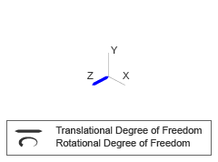 Degrees of Freedom for Prismatic Joint