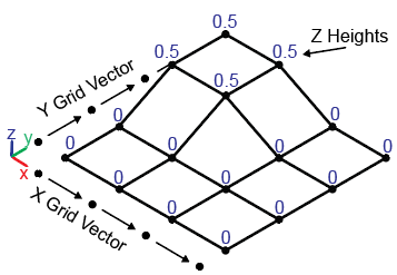 Grid parameters