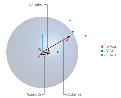 Spherical Coordinate System